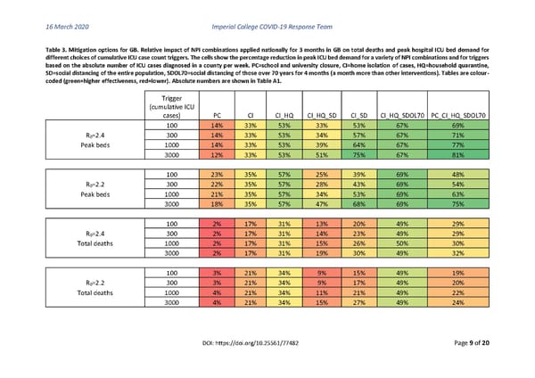 Non-Pharmaceutical Interventions to reduce COVID-19 mortality and healthcare demand - Page 9